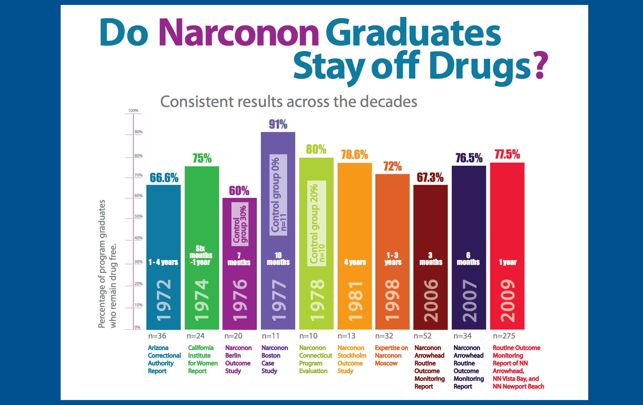 A PDF formerly on Narconon Arrowhead's website says 76.5 percent of Arrowhead program graduates "stay off drugs" for at least six months. (Screenshot)