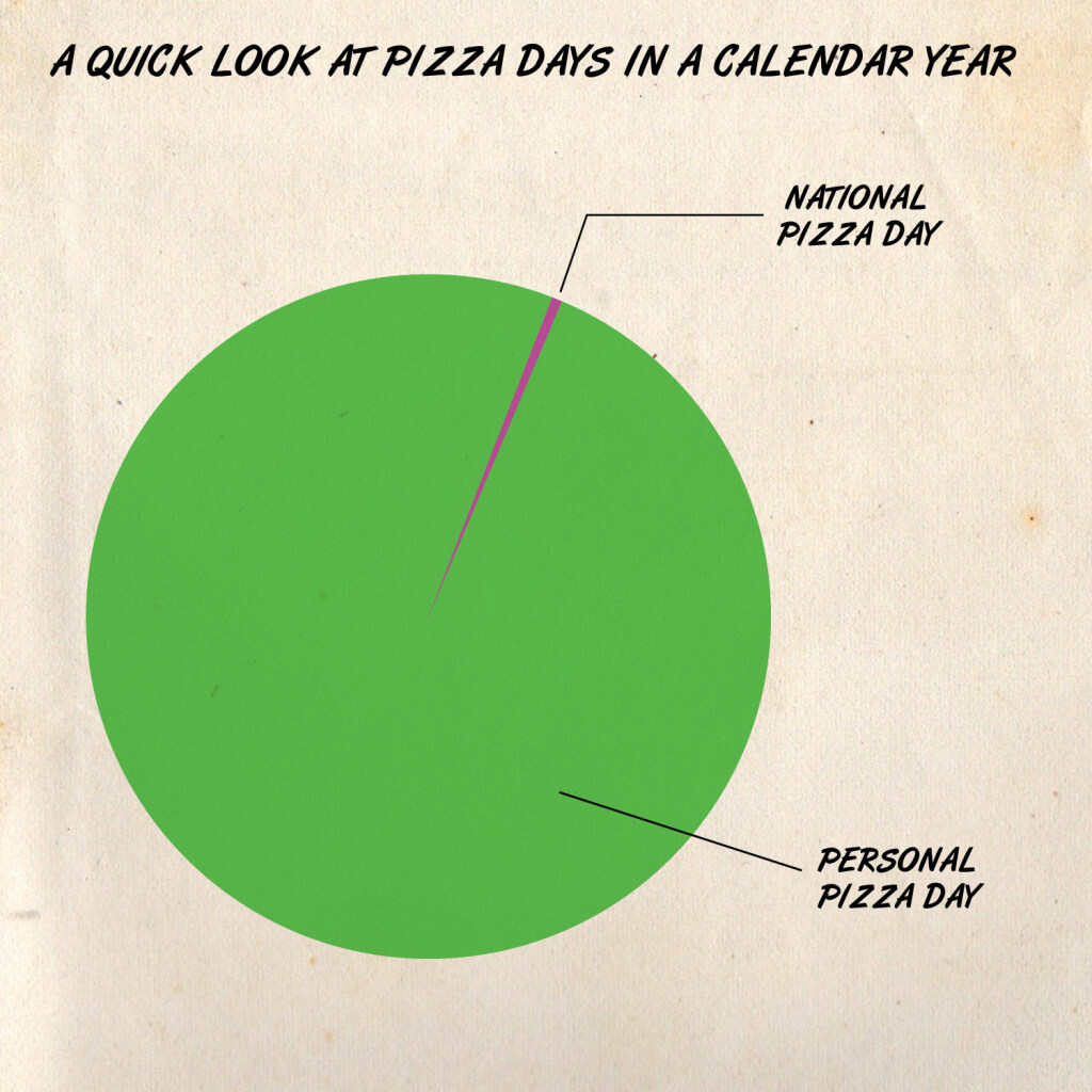 Only 318 days until National Pizza Day 2017. (Mike Allen)