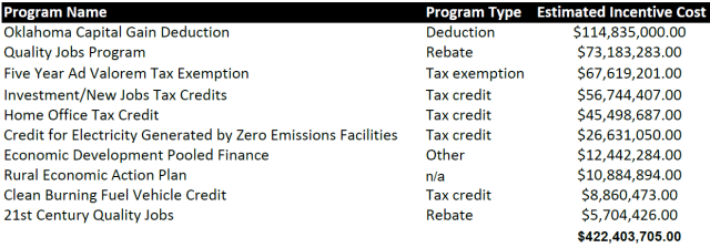 Oklahoma tax incentives
