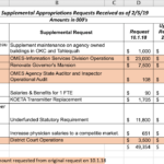 FY 2019 Supplemental Requests